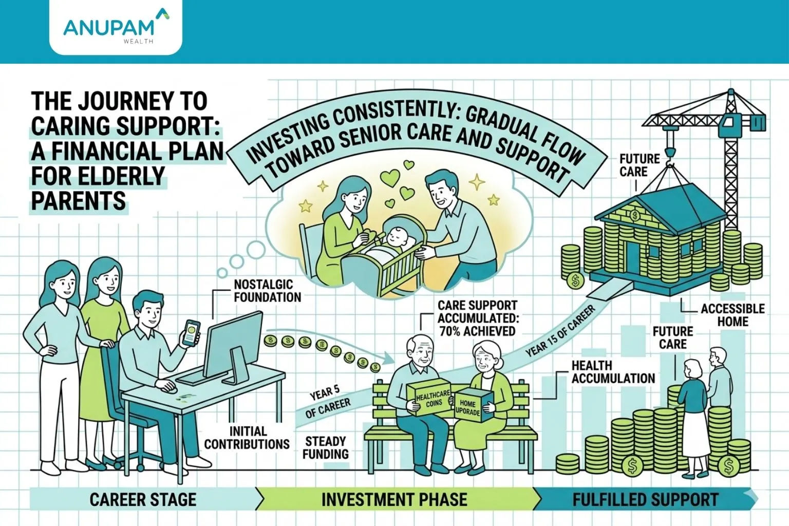 Parents SIP - Anupam Wealth