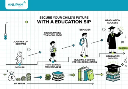 SIP for our Childs Education - Anupam Wealth