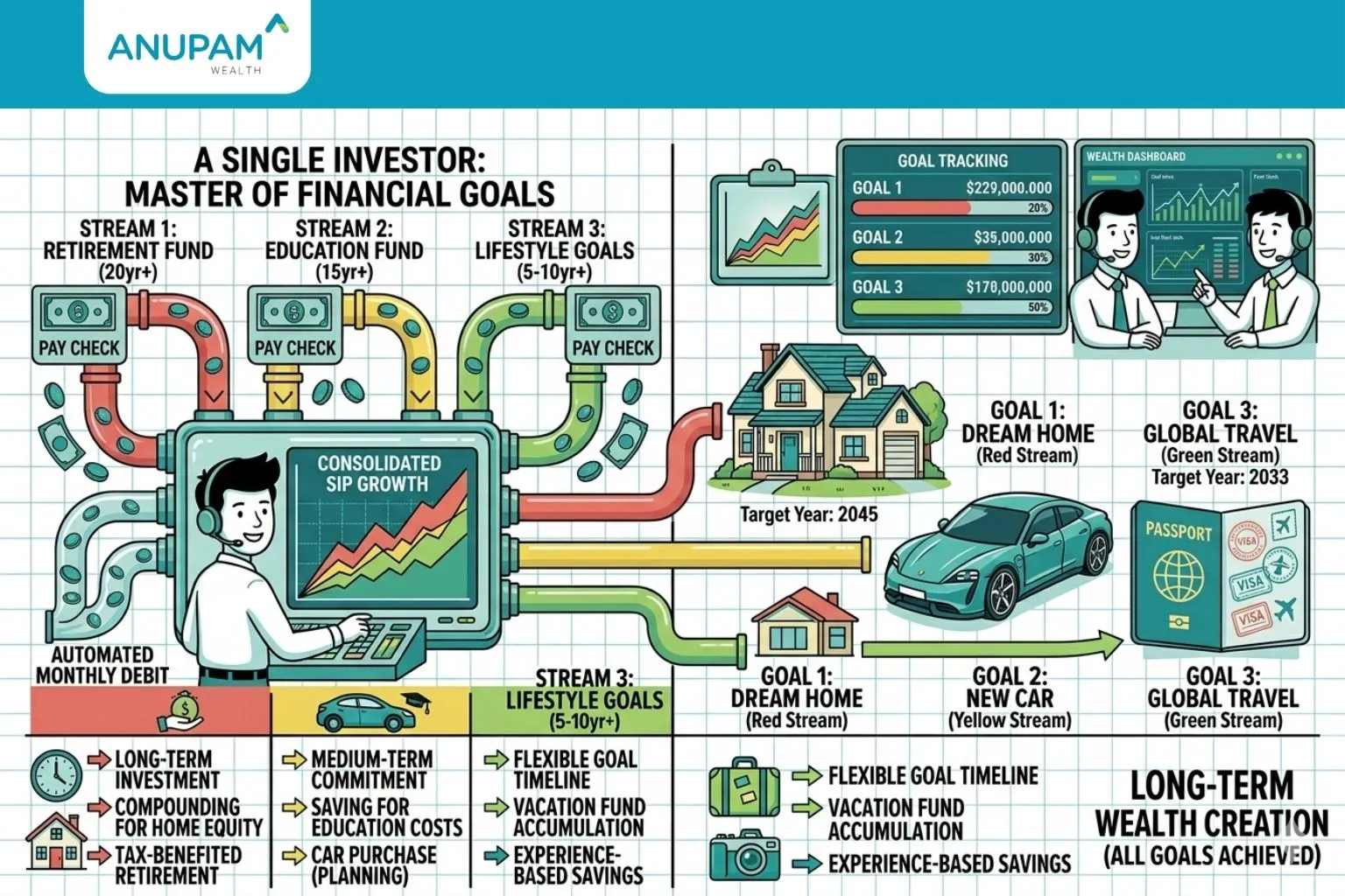 3 SIP Goals - Anupam Wealth